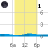 Manatee Bay tide chart for Friday, November 1, 2024