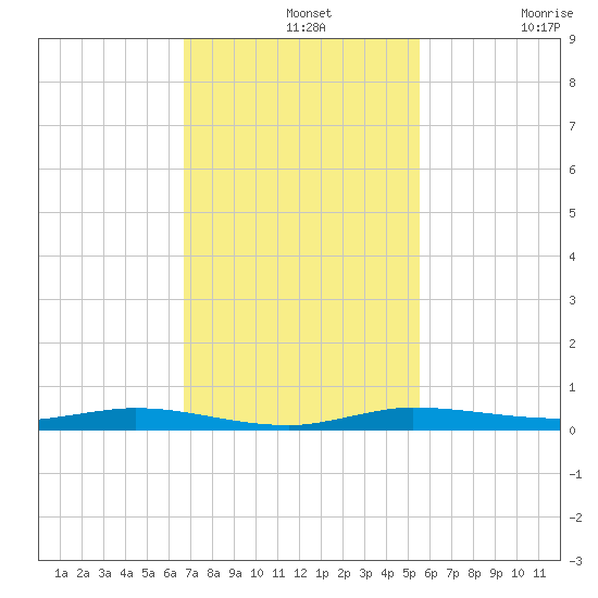 Manatee Bay tide chart for Wednesday, November 20, 2024