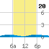 Manatee Bay tide chart for Wednesday, November 20, 2024
