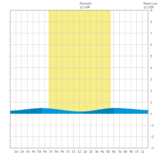 Manatee Bay tide chart for Thursday, November 21, 2024