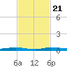 Manatee Bay tide chart for Thursday, November 21, 2024