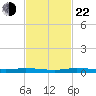 Manatee Bay tide chart for Friday, November 22, 2024