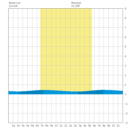 Manatee Bay tide chart for Saturday, November 23, 2024