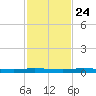 Manatee Bay tide chart for Sunday, November 24, 2024