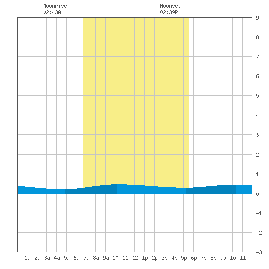 Manatee Bay tide chart for Tuesday, November 26, 2024