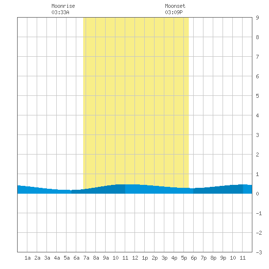 Manatee Bay tide chart for Wednesday, November 27, 2024