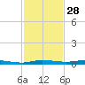 Manatee Bay tide chart for Thursday, November 28, 2024