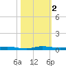 Manatee Bay tide chart for Saturday, November 2, 2024