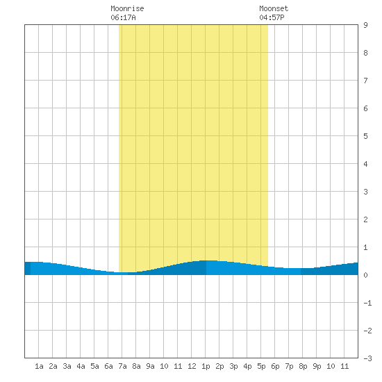 Manatee Bay tide chart for Saturday, November 30, 2024