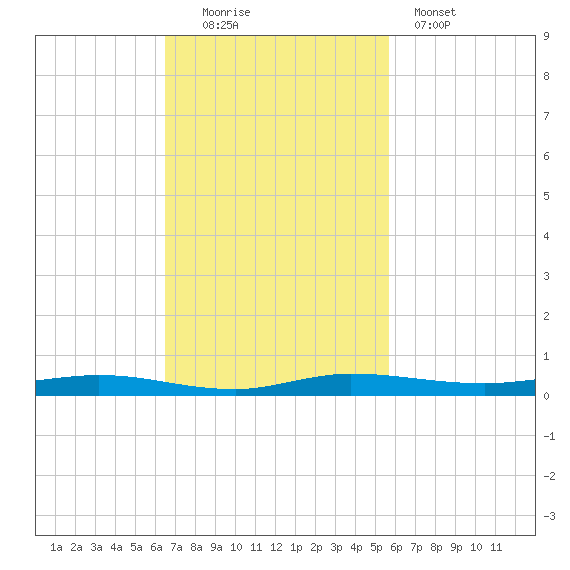 Manatee Bay tide chart for Sunday, November 3, 2024