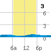 Manatee Bay tide chart for Sunday, November 3, 2024