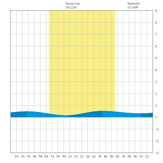 Manatee Bay tide chart for Monday, November 4, 2024