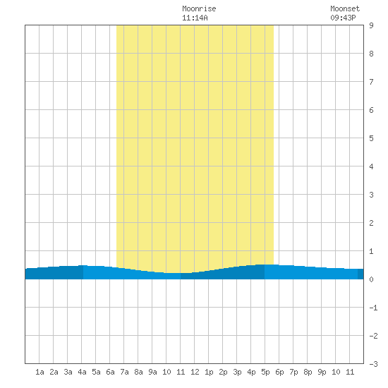 Manatee Bay tide chart for Wednesday, November 6, 2024