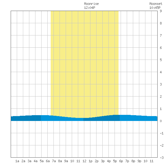 Manatee Bay tide chart for Thursday, November 7, 2024