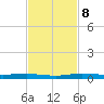 Manatee Bay tide chart for Friday, November 8, 2024