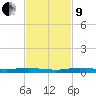 Manatee Bay tide chart for Saturday, November 9, 2024