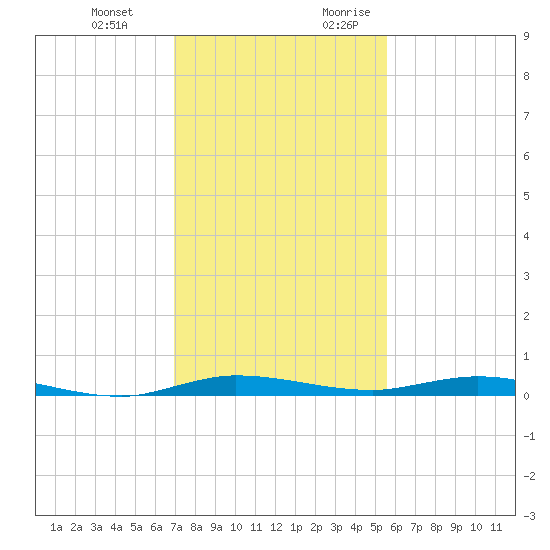 Manatee Bay tide chart for Wednesday, December 11, 2024