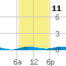 Manatee Bay tide chart for Wednesday, December 11, 2024