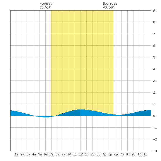 Manatee Bay tide chart for Friday, December 13, 2024