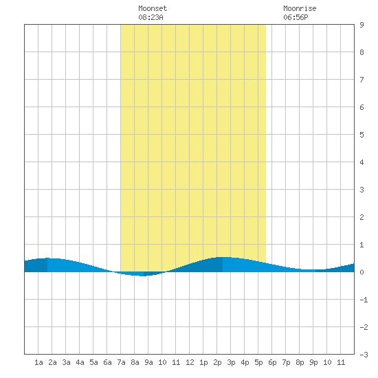 Manatee Bay tide chart for Monday, December 16, 2024