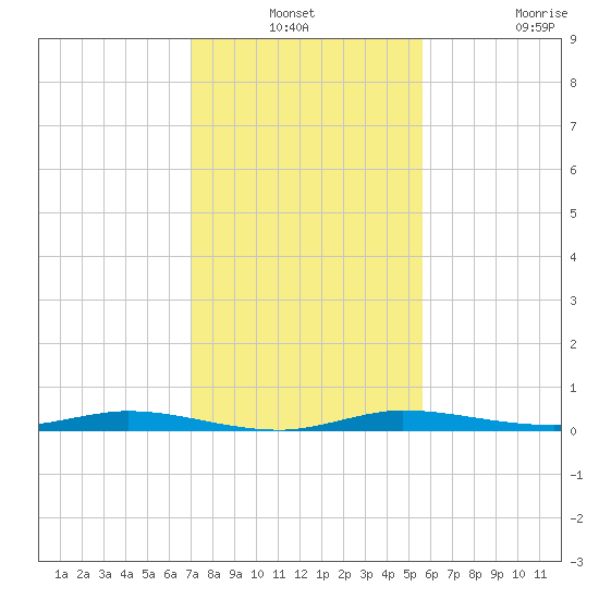 Manatee Bay tide chart for Thursday, December 19, 2024