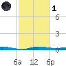 Manatee Bay tide chart for Sunday, December 1, 2024