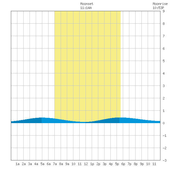 Manatee Bay tide chart for Friday, December 20, 2024