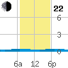 Manatee Bay tide chart for Sunday, December 22, 2024