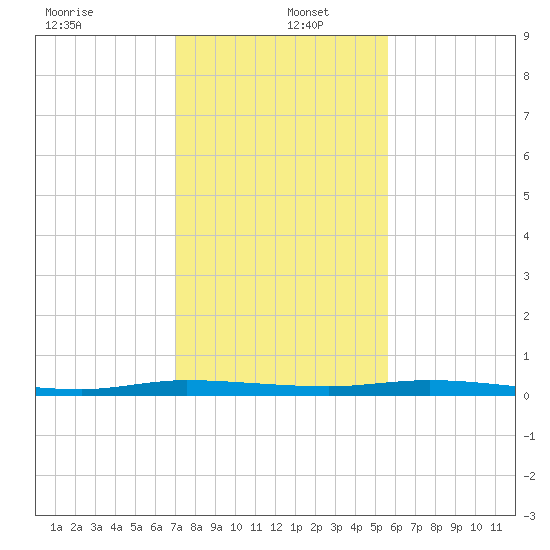 Manatee Bay tide chart for Monday, December 23, 2024