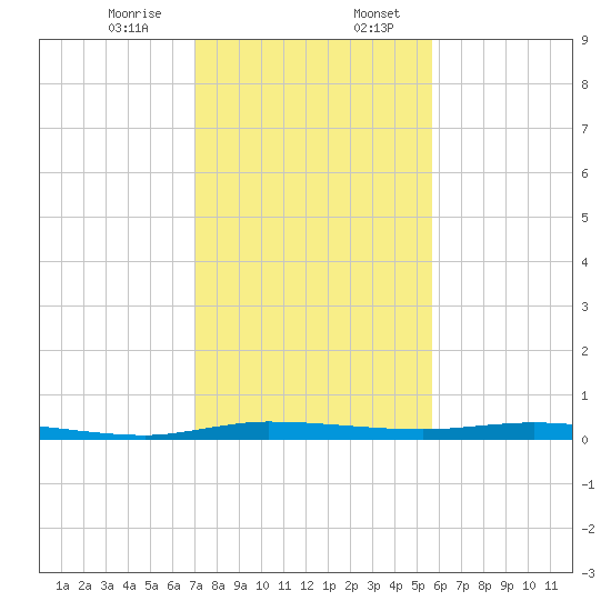 Manatee Bay tide chart for Thursday, December 26, 2024