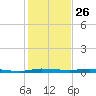 Manatee Bay tide chart for Thursday, December 26, 2024