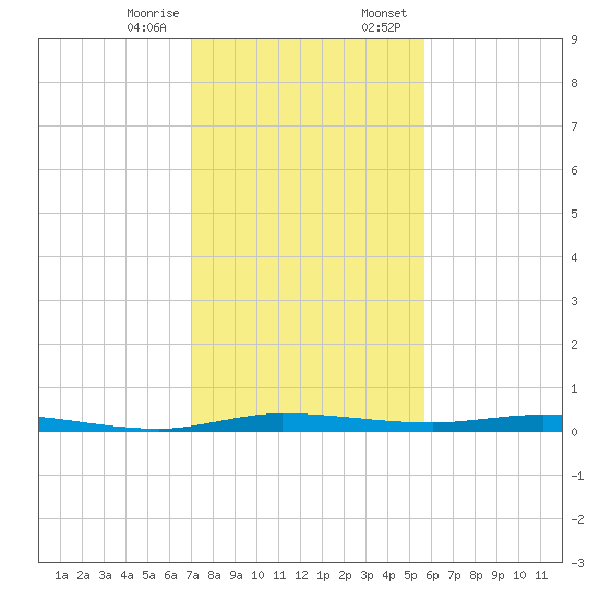 Manatee Bay tide chart for Friday, December 27, 2024