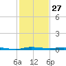 Manatee Bay tide chart for Friday, December 27, 2024