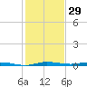 Manatee Bay tide chart for Sunday, December 29, 2024