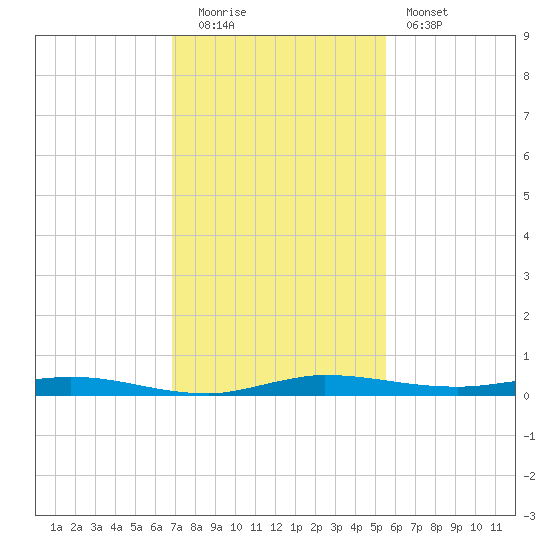 Manatee Bay tide chart for Monday, December 2, 2024