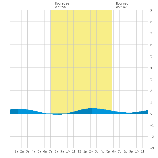 Manatee Bay tide chart for Tuesday, December 31, 2024