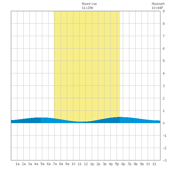 Manatee Bay tide chart for Friday, December 6, 2024