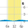 Manatee Bay tide chart for Friday, December 6, 2024