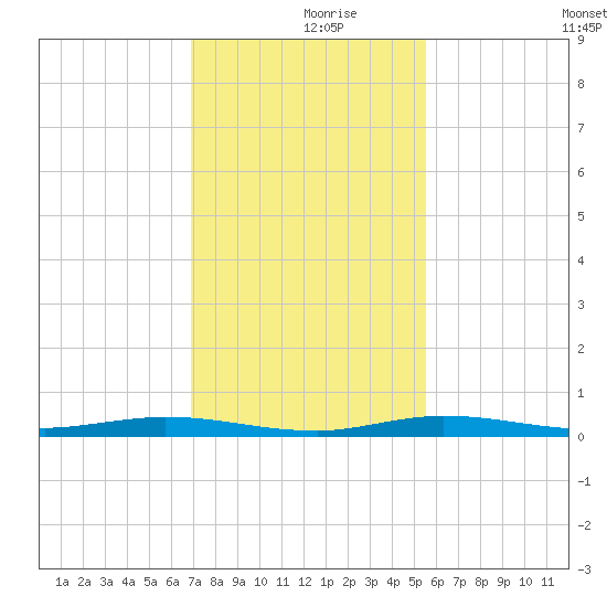 Manatee Bay tide chart for Saturday, December 7, 2024