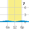 Manatee Bay tide chart for Saturday, December 7, 2024