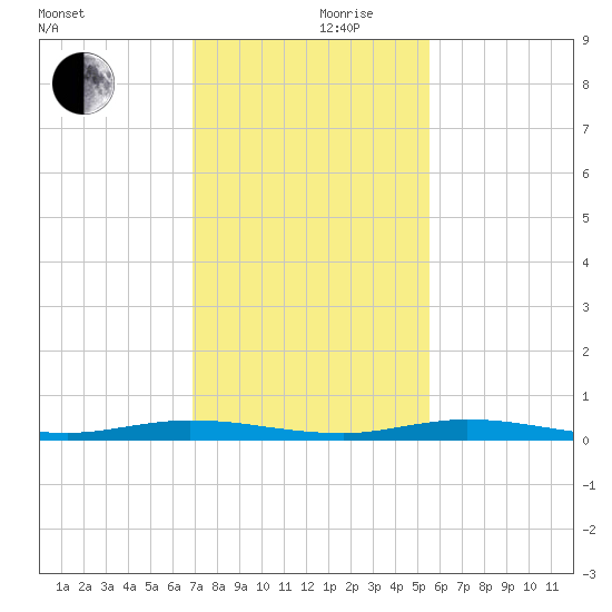 Manatee Bay tide chart for Sunday, December 8, 2024