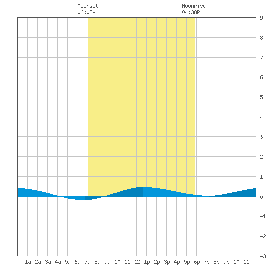 Manatee Bay tide chart for Sunday, January 12, 2025