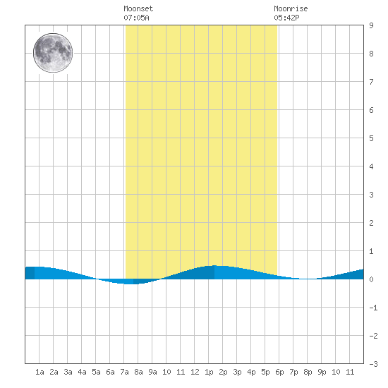 Manatee Bay tide chart for Monday, January 13, 2025