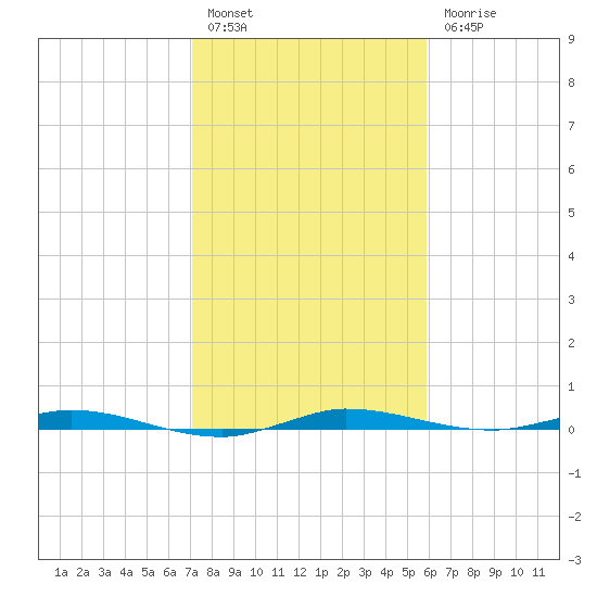 Manatee Bay tide chart for Tuesday, January 14, 2025