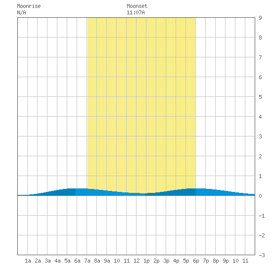 Manatee Bay tide chart for Monday, January 20, 2025