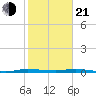 Manatee Bay tide chart for Tuesday, January 21, 2025