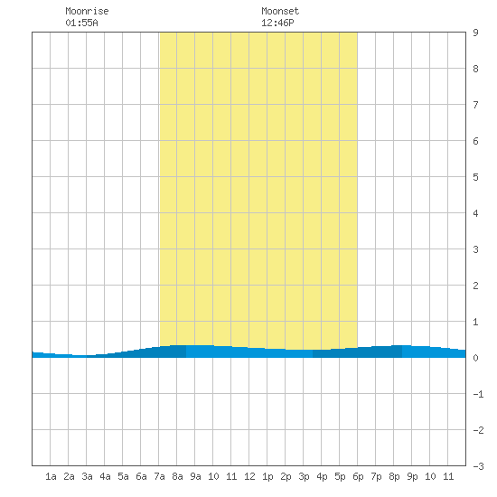 Manatee Bay tide chart for Thursday, January 23, 2025