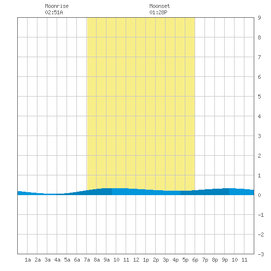 Manatee Bay tide chart for Friday, January 24, 2025