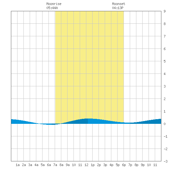 Manatee Bay tide chart for Monday, January 27, 2025
