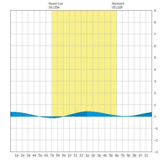 Manatee Bay tide chart for Tuesday, January 28, 2025